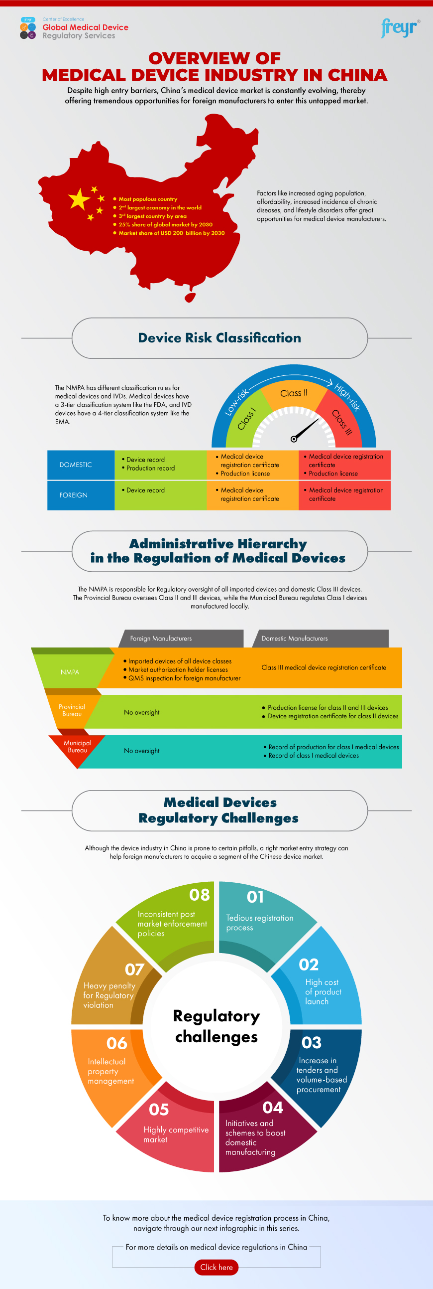 Overview of Medical Device Industry in China