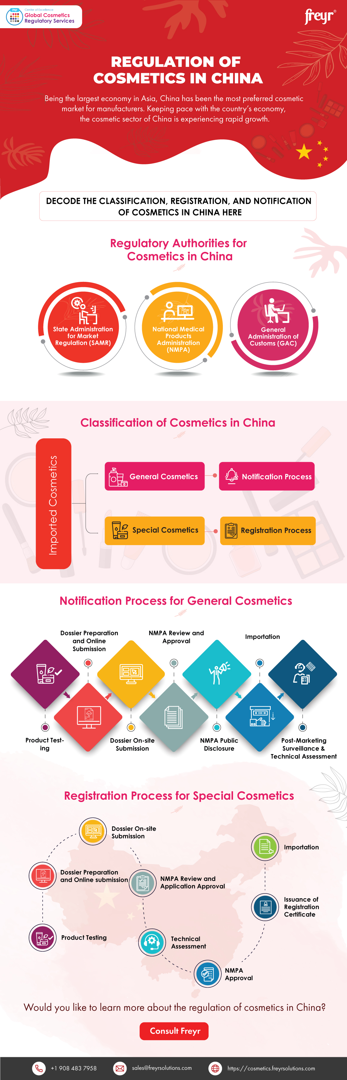 Regulation of Cosmetics in China